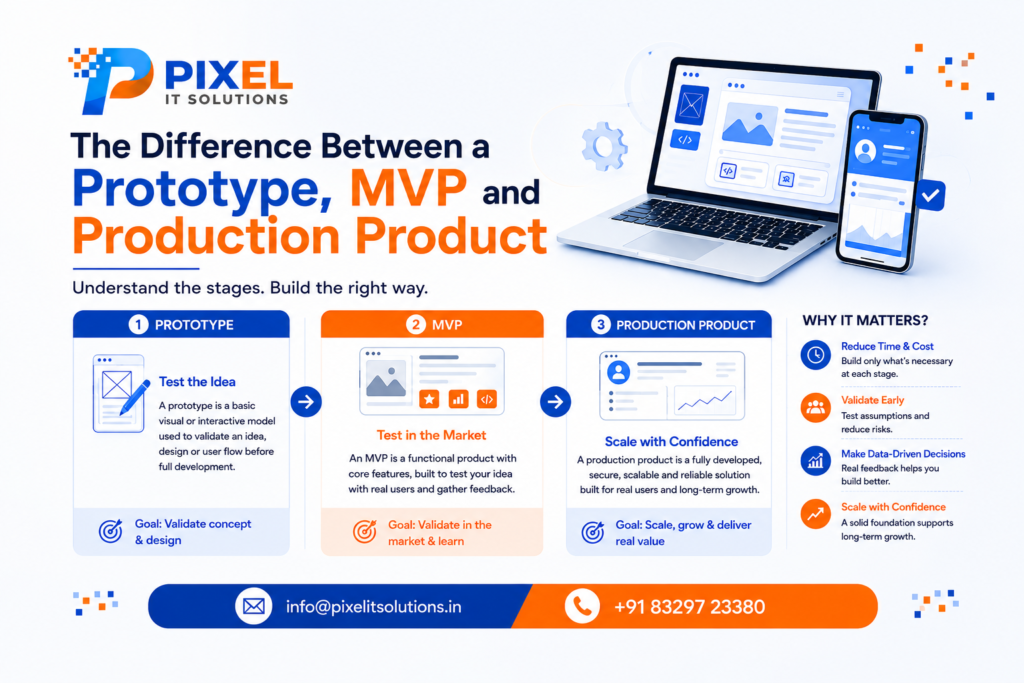 The Difference Between a Prototype, MVP and Production Product